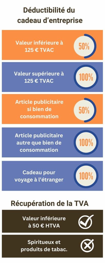 Récapitulatif des pourcentages de déductibilité du cadeau d'entreprise